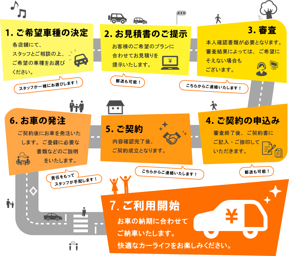 1.ご希望車種の決定:各店舗にて、スタッフとご相談の上、ご希望の車種をお選びください。2.お見積りのご提示:お客様のご希望のプランに合わせてお見積りを提示いたします。3.審査:本人確認書類が必要となります。審査結果によっては、ご希望にそえない場合もございます。4.ご契約の申込み:審査終了後、ご契約書にご記入・ご捺印していただきます。5.ご契約:内容確認完了後、ご契約成立となります。6.お車の発注:ご契約後にお車を発注いたします。ご登録に必要な書類などのご説明をいたします。7.ご利用開始:お車の納期に合わせてご納車いたします。快適なカーライフをお楽しみください。