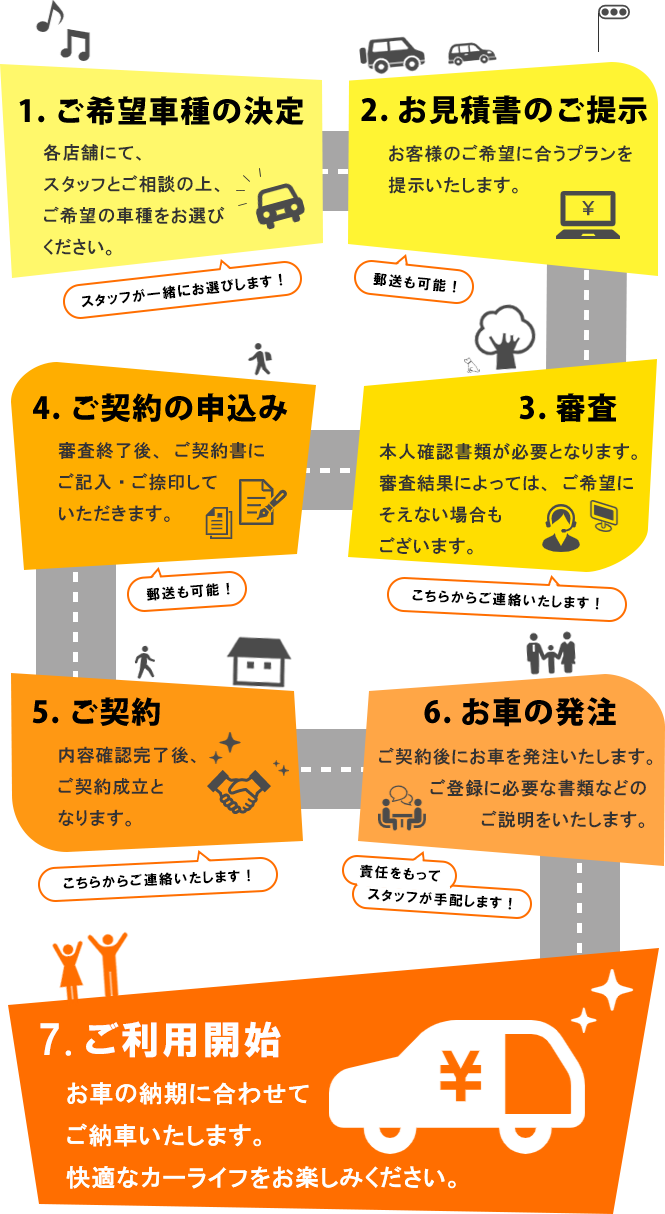 1.ご希望車種の決定:各店舗にて、スタッフとご相談の上、ご希望の車種をお選びください。2.お見積りのご提示:お客様のご希望のプランに合わせてお見積りを提示いたします。3.審査:本人確認書類が必要となります。審査結果によっては、ご希望にそえない場合もございます。4.ご契約の申込み:審査終了後、ご契約書にご記入・ご捺印していただきます。5.ご契約:内容確認完了後、ご契約成立となります。6.お車の発注:ご契約後にお車を発注いたします。ご登録に必要な書類などのご説明をいたします。7.ご利用開始:お車の納期に合わせてご納車いたします。快適なカーライフをお楽しみください。